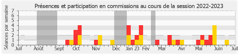 Participation commissions-20222023 de Joël Aviragnet