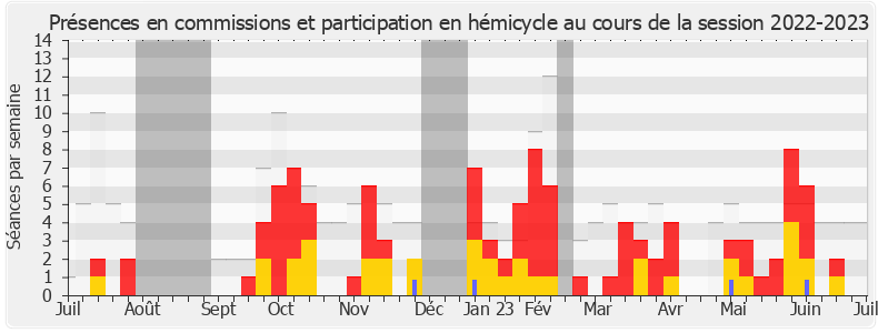 Participation globale-20222023 de Joël Aviragnet