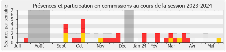 Participation commissions-20232024 de Joël Aviragnet