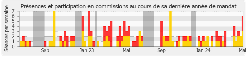 Participation commissions-legislature de Joëlle Mélin