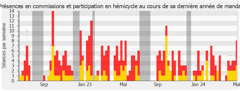 Participation globale-legislature de Joëlle Mélin