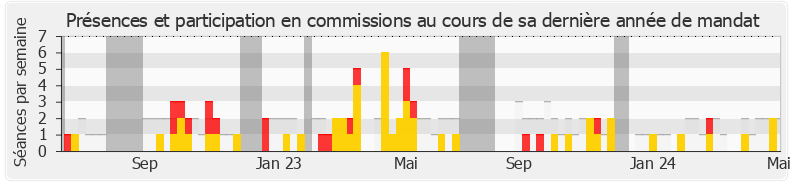 Participation commissions-legislature de Johnny Hajjar