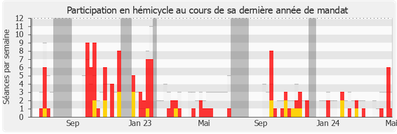 Participation hemicycle-legislature de Johnny Hajjar