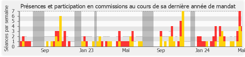 Participation commissions-legislature de Jordan Guitton