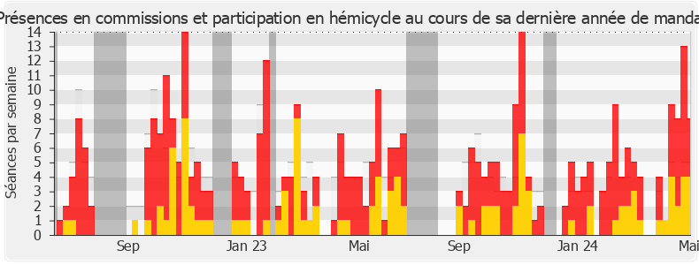 Participation globale-legislature de Jordan Guitton