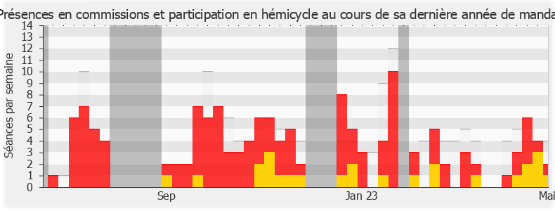 Participation globale-legislature de Joris Hébrard