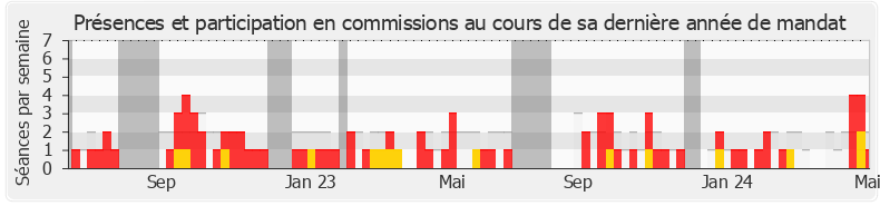 Participation commissions-legislature de Jorys Bovet