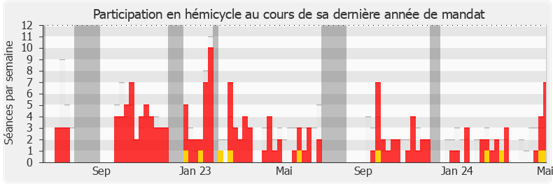 Participation hemicycle-legislature de Jorys Bovet