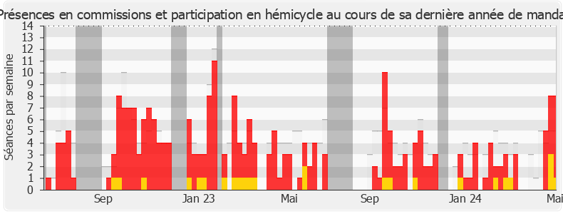 Participation globale-legislature de Jorys Bovet