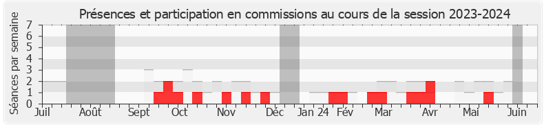 Participation commissions-20232024 de José Beaurain