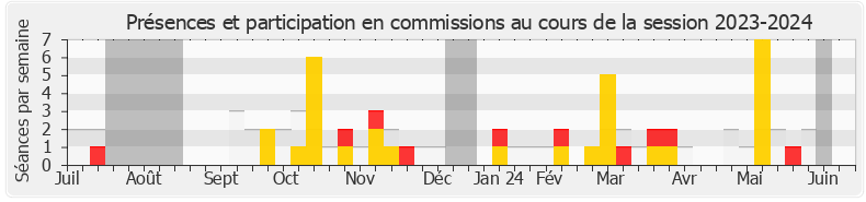 Participation commissions-20232024 de Julie Laernoes