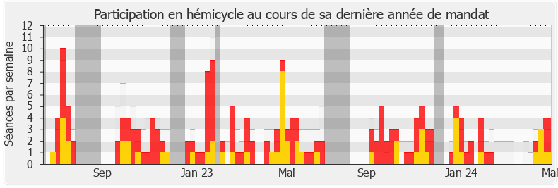 Participation hemicycle-legislature de Julien Bayou