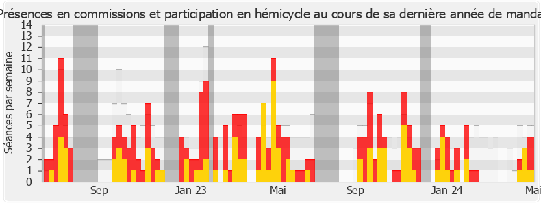 Participation globale-legislature de Julien Bayou