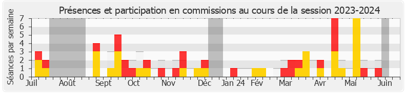 Participation commissions-20232024 de Julien Odoul