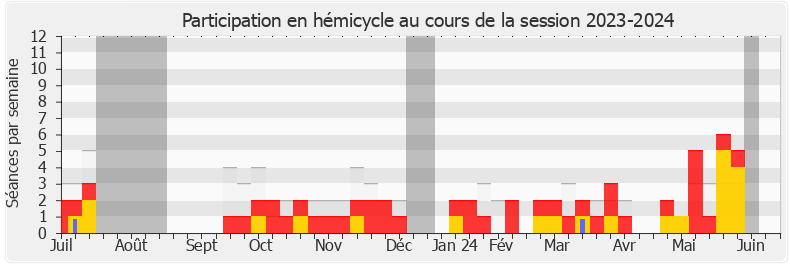 Participation hemicycle-20232024 de Julien Odoul