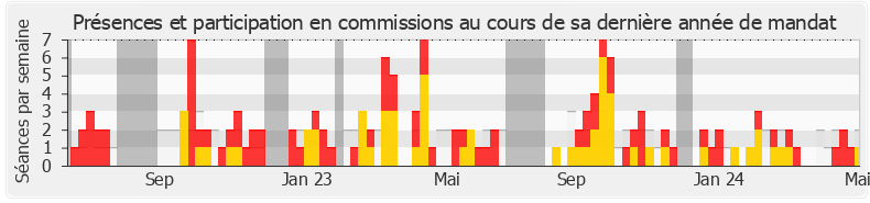 Participation commissions-legislature de Julien Rancoule