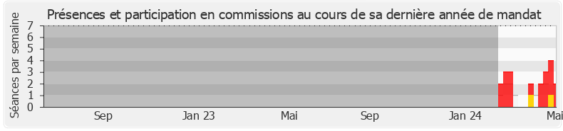 Participation commissions-legislature de Juliette Vilgrain