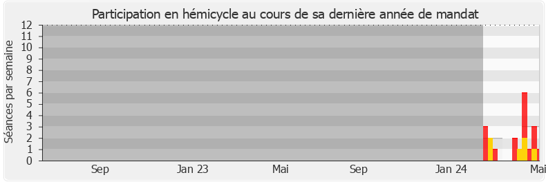 Participation hemicycle-legislature de Juliette Vilgrain