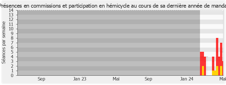 Participation globale-legislature de Juliette Vilgrain