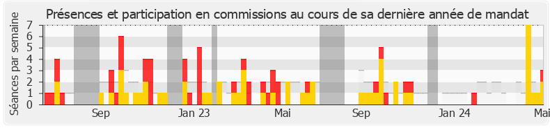 Participation commissions-legislature de Justine Gruet