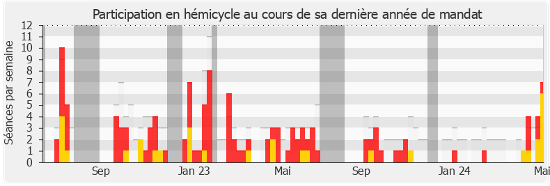 Participation hemicycle-legislature de Justine Gruet