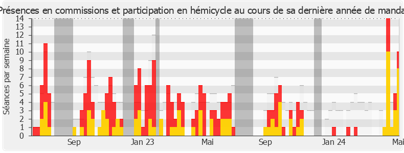 Participation globale-legislature de Justine Gruet