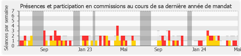 Participation commissions-legislature de Karl Olive