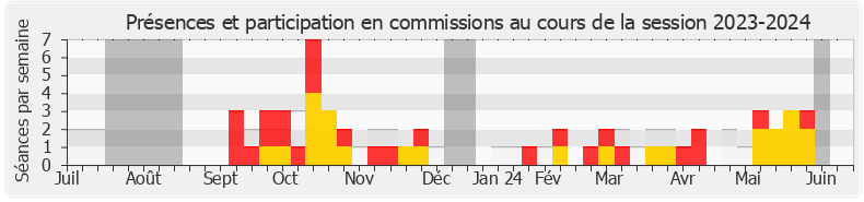 Participation commissions-20232024 de Kévin Mauvieux