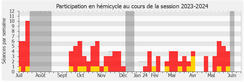 Participation hemicycle-20232024 de Kévin Mauvieux
