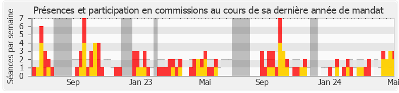 Participation commissions-legislature de Kévin Mauvieux