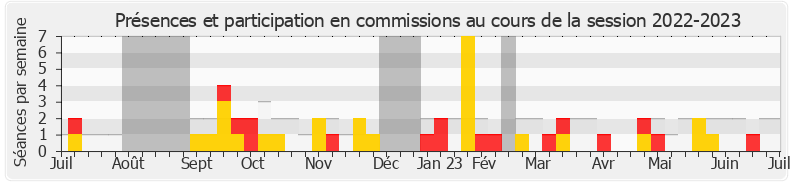 Participation commissions-20222023 de Laure Lavalette