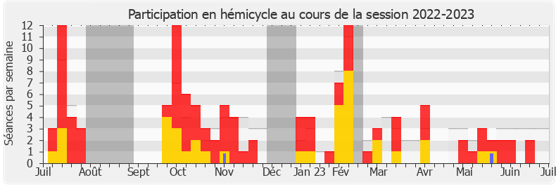 Participation hemicycle-20222023 de Laure Lavalette