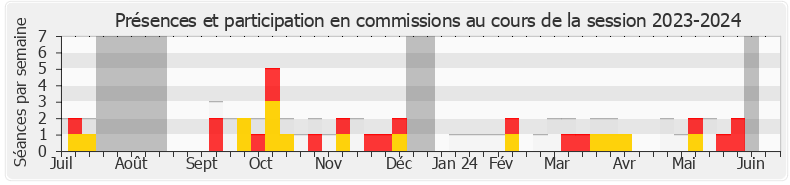 Participation commissions-20232024 de Laure Lavalette