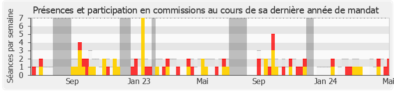 Participation commissions-legislature de Laure Lavalette