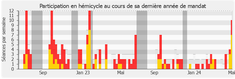 Participation hemicycle-legislature de Laure Lavalette