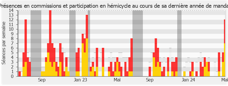 Participation globale-legislature de Laure Lavalette