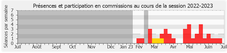 Participation commissions-20222023 de Laure Miller