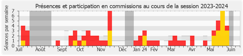 Participation commissions-20232024 de Laure Miller