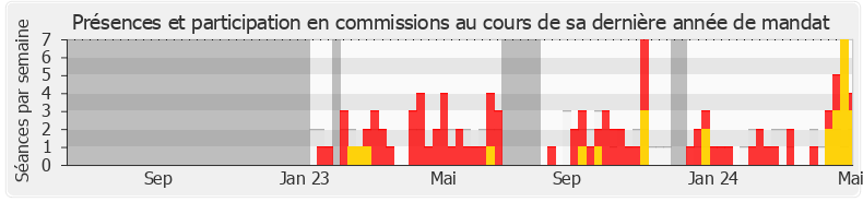 Participation commissions-legislature de Laure Miller