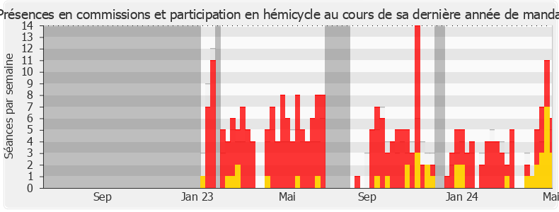 Participation globale-legislature de Laure Miller