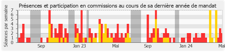 Participation commissions-legislature de Laurence Cristol