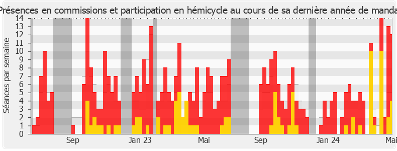 Participation globale-legislature de Laurence Cristol