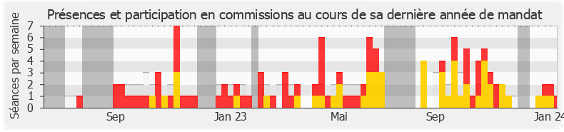 Participation commissions-legislature de Laurence Heydel Grillere