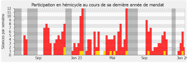 Participation hemicycle-legislature de Laurence Heydel Grillere