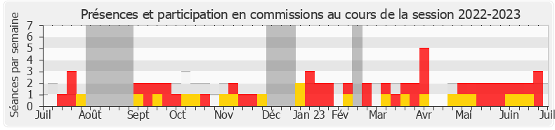 Participation commissions-20222023 de Laurence Robert-Dehault