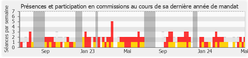 Participation commissions-legislature de Laurence Robert-Dehault