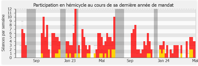 Participation hemicycle-legislature de Laurence Robert-Dehault