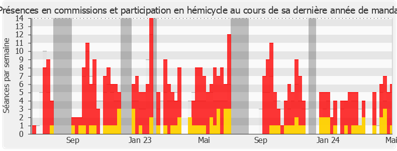 Participation globale-legislature de Laurence Robert-Dehault