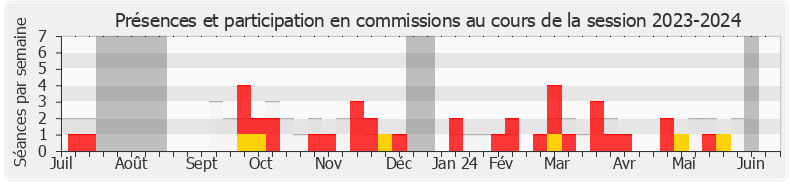 Participation commissions-20232024 de Laurent Alexandre