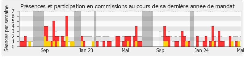 Participation commissions-legislature de Laurent Alexandre